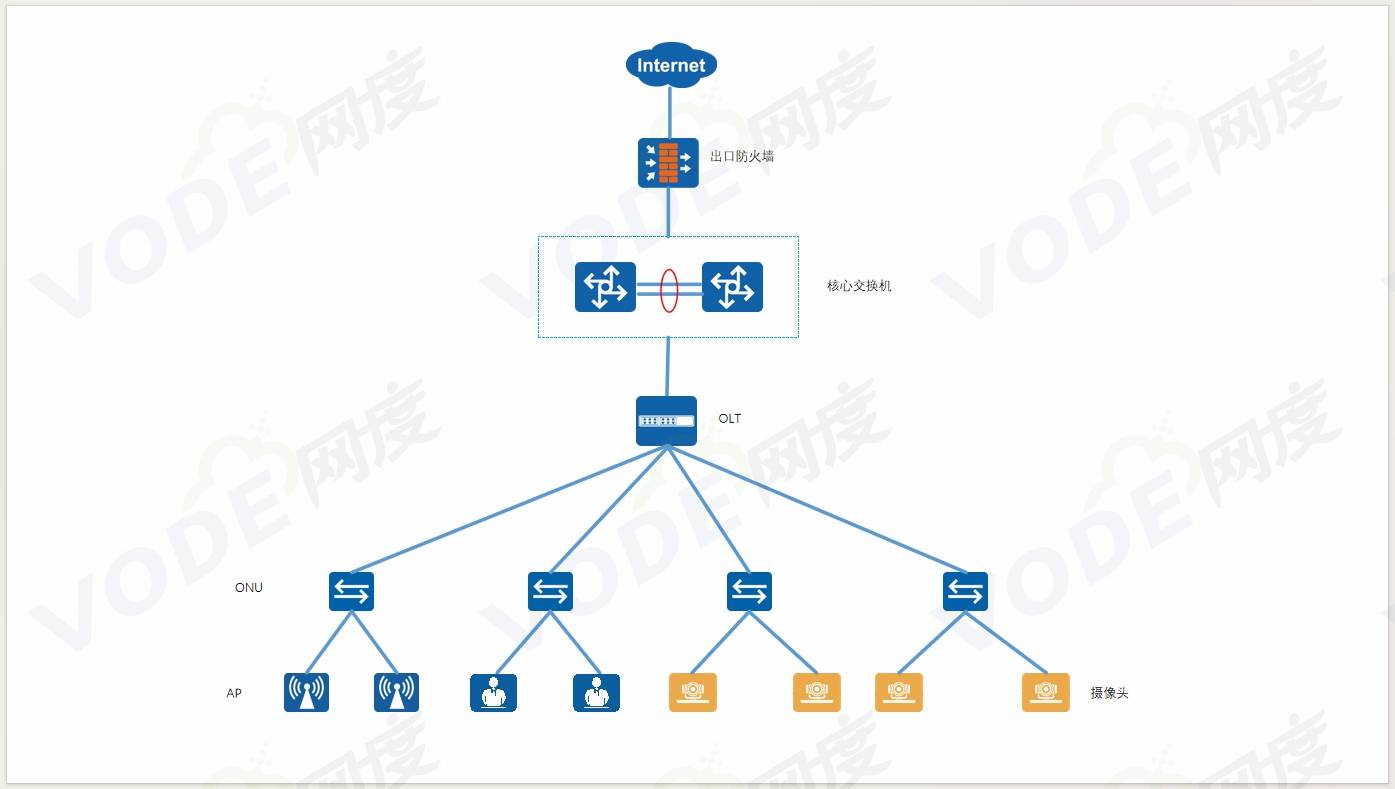 深圳某汽车制造工厂实现智能5g全光网络解决方案(附拓扑图)_的生产_技